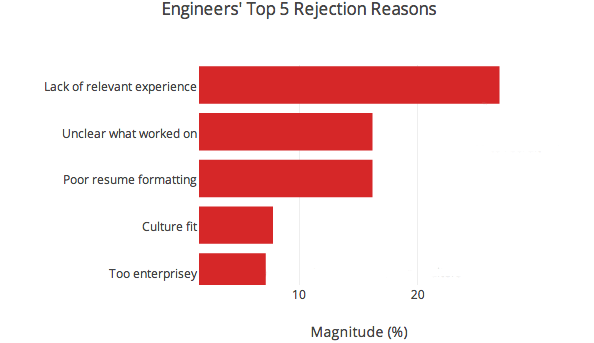 engineer rejection reasons copy