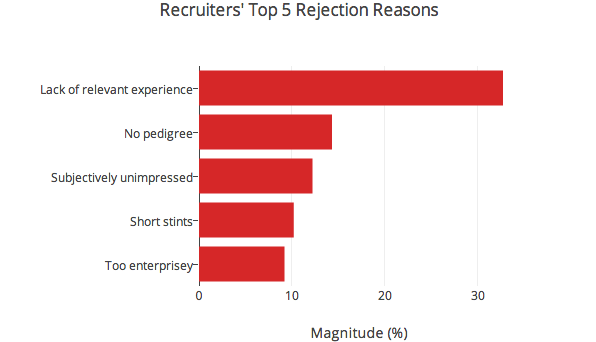 recruiter rejection reasons